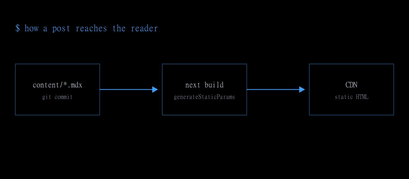 Pipeline from MDX file to CDN